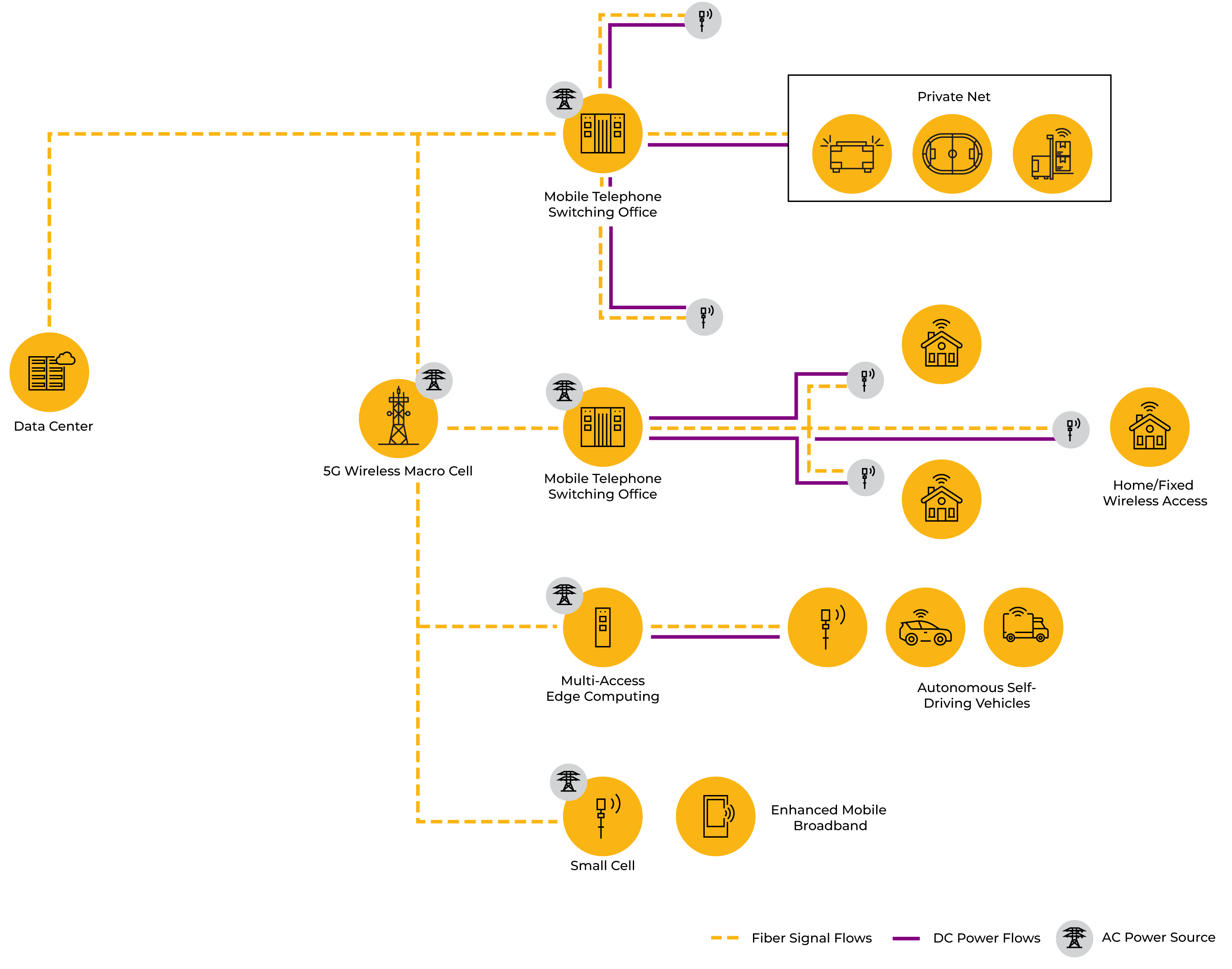 5G Power and Wireless Networks